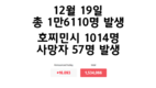 [코비드-19 현황] 1만5586건의 신규 감염자 발생, 전체 사망자는 3만1000명을 넘어섰다.