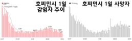 [코비드-19 현황] 1만5586건의 신규 감염자 발생, 전체 사망자는 3만1000명을 넘어섰다.