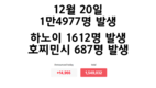 [코비드-19 현황] 1만5586건의 신규 감염자 발생, 전체 사망자는 3만1000명을 넘어섰다.