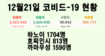 [코비드-19 현황] 1만5586건의 신규 감염자 발생, 전체 사망자는 3만1000명을 넘어섰다.