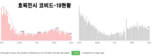 [코비드-19 현황] 1만5586건의 신규 감염자 발생, 전체 사망자는 3만1000명을 넘어섰다.