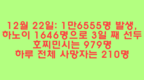 [코비드-19 현황] 1만5586건의 신규 감염자 발생, 전체 사망자는 3만1000명을 넘어섰다.
