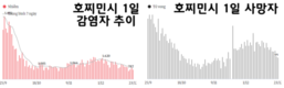 [코비드-19 현황] 1만5586건의 신규 감염자 발생, 전체 사망자는 3만1000명을 넘어섰다.