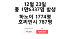 [코비드-19 현황] 1만5586건의 신규 감염자 발생, 전체 사망자는 3만1000명을 넘어섰다.