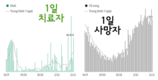 [코비드-19 현황] 1만5586건의 신규 감염자 발생, 전체 사망자는 3만1000명을 넘어섰다.
