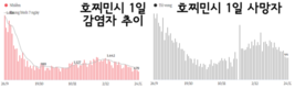 [코비드-19 현황] 1만5586건의 신규 감염자 발생, 전체 사망자는 3만1000명을 넘어섰다.