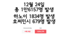 [코비드-19 현황] 1만5586건의 신규 감염자 발생, 전체 사망자는 3만1000명을 넘어섰다.