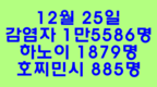 [코비드-19 현황] 1만5586건의 신규 감염자 발생, 전체 사망자는 3만1000명을 넘어섰다.