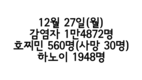 [코비드-19 현황] 1월 1일: 감염자 1만4835명, 사망 216명과 오미크론 5명 발생