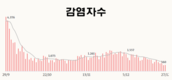 호찌민시, 코비드-19 싸움에서 많은 낙관적인 신호를 보이고 있다.