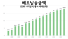 중앙은행: 베트남 해외 송금액은 120억달러 이상, 세계 8위 송금국가