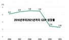 [경제] 베트남의 2021년 GDP는 2.58% 증가할 것이다.