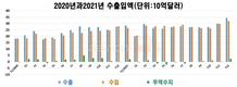 베트남, 2021년에 40억달러의 무역흑자