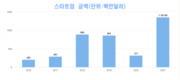 베트남 스타트업, 코로나19에도 불구하고 13억달러 이상 유치