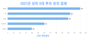 베트남 스타트업, 코로나19에도 불구하고 13억달러 이상 유치