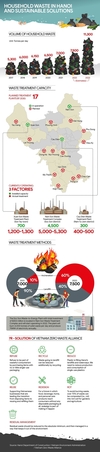 [인포그래픽] 하노이 과도한 생활 쓰레기 처리에 고군분투