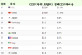 2021년 94조달러 규모의 세계 경제, 한국은 세계 10위를 차지