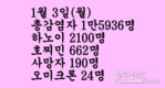 [1월 7일 코비드-19] 1만 6553명 감염자 발생, 사망자 240명