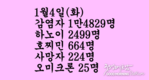 [1월 7일 코비드-19] 1만 6553명 감염자 발생, 사망자 240명