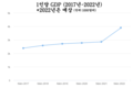 2022년 정부의 초점은 3대 경제회복이다.
