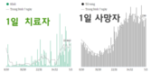 [1월 7일 코비드-19] 1만 6553명 감염자 발생, 사망자 240명