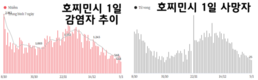 [1월 7일 코비드-19] 1만 6553명 감염자 발생, 사망자 240명
