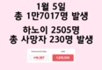 [1월 7일 코비드-19] 1만 6553명 감염자 발생, 사망자 240명