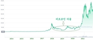 [암호화폐] 바이낸스 동남아 CEO: '비트코인의 겨울은 2017년같이 지속되지 않을 것이다.'