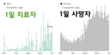 [1월 7일 코비드-19] 1만 6553명 감염자 발생, 사망자 240명