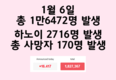 [1월 7일 코비드-19] 1만 6553명 감염자 발생, 사망자 240명
