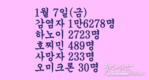 [1월 7일 코비드-19] 1만 6553명 감염자 발생, 사망자 240명