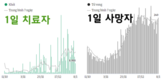 [1월 7일 코비드-19] 1만 6553명 감염자 발생, 사망자 240명