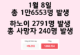 [1월 7일 코비드-19] 1만 6553명 감염자 발생, 사망자 240명