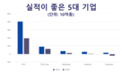 2021년 19개 국영기업은 361억 달러 이상 벌었다.