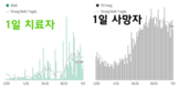 [코비드-19 현황] 1월 15일: 1만6378건으로 감염자가 200만명을 넘어섰다.