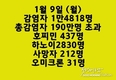 [코비드-19 현황] 1월 15일: 1만6378건으로 감염자가 200만명을 넘어섰다.