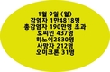 [코비드-19 현황] 1월 15일: 1만6378건으로 감염자가 200만명을 넘어섰다.