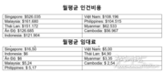 베트남의 사업 경쟁력은, 인건비는 지역 내 다른 나라들에 비해 4위를 차지했다.