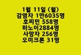[코비드-19 현황] 1월 15일: 1만6378건으로 감염자가 200만명을 넘어섰다.