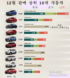 [인포그래픽] 2021년 12월 판매량 1위 - 코롤라크로스가 하위권을 크게 앞서고 있다.