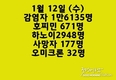 [코비드-19 현황] 1월 15일: 1만6378건으로 감염자가 200만명을 넘어섰다.