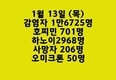 [코비드-19 현황] 1월 15일: 1만6378건으로 감염자가 200만명을 넘어섰다.