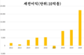 [사료] 수십억 달러의 수익을 올린 가장 영향력 있는 FDI 회사 중 하나가 베트남 증권거래소에 상장을...