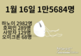 [코비드-19 현황] 1월 22일: 감염자 1만5707명, 하노이 2945명, 호찌민시 214명, 사망자 153명, 중환자 4680명