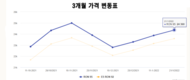 [물가] 휘발유와 유가가 동시에 올랐다.