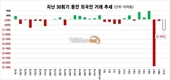 [주식] 1월 21일: 외국인 투자자들은 KBC, HPG 매도을 중심으로 1조100억동 이상을 순매도