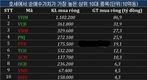 [주식] 1월 21일: 외국인 투자자들은 KBC, HPG 매도을 중심으로 1조100억동 이상을 순매도