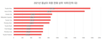 [자동차] 동남아시아, 여전히 일본차가 주도, 한국차는 탑 10위에 들지 못했다.