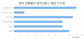 [보험] 은행은 전염병 동안 보험을 교차 판매하기 위해 경쟁