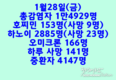 [코비드-19] 1월 29일: 61개 성&시에서 1만5100명 감염자 발생